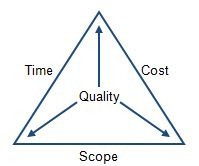 Project-Management-Triangle