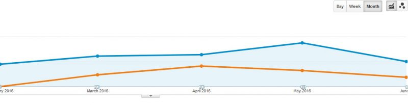 SEO Wigan Success